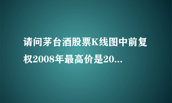 请问茅台酒股票K线图中前复权2008年最高价是200元但是2003年11月却是-2.7元